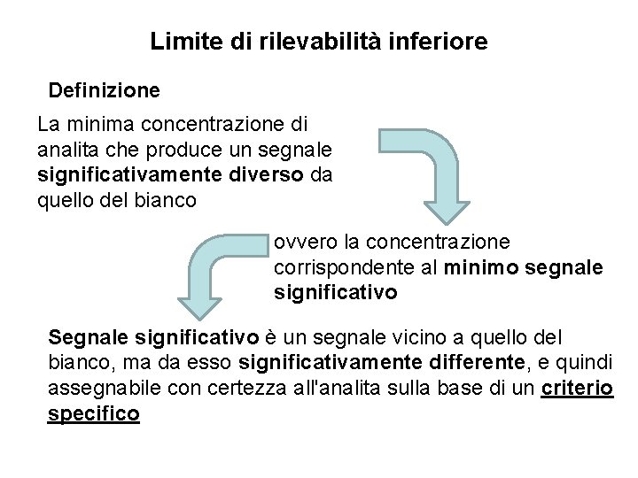 Limite di rilevabilità inferiore Definizione La minima concentrazione di analita che produce un segnale