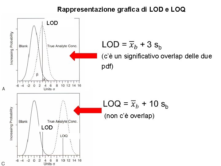 Rappresentazione grafica di LOD e LOQ LOD (c’è un significativo overlap delle due pdf)