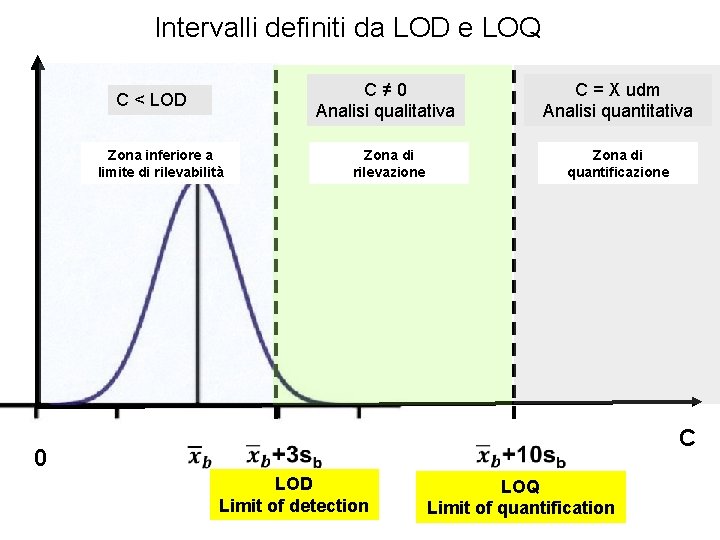 Intervalli definiti da LOD e LOQ C < LOD Zona inferiore a limite di