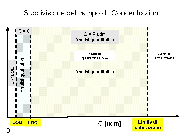 Suddivisione del campo di Concentrazioni LOD 0 C = X udm Analisi quantitativa Zona