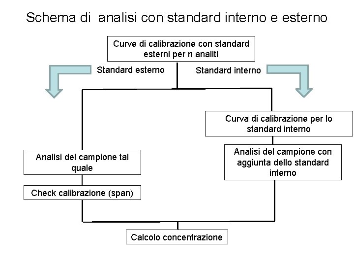 Schema di analisi con standard interno e esterno Curve di calibrazione con standard esterni