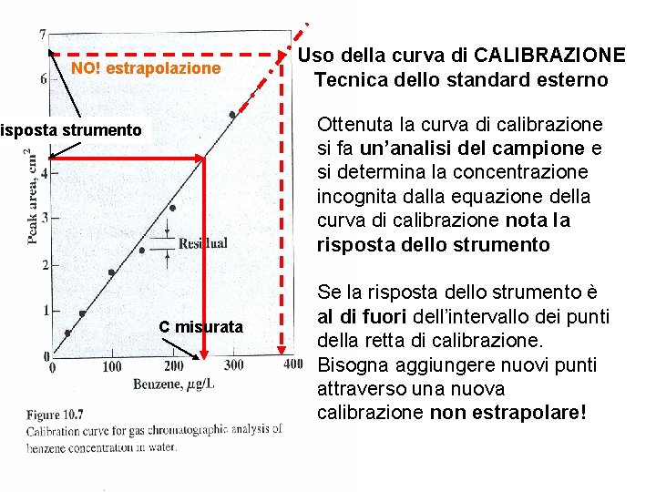 NO! estrapolazione Uso della curva di CALIBRAZIONE Tecnica dello standard esterno Ottenuta la curva