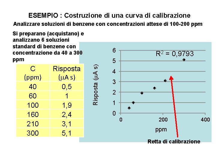 ESEMPIO : Costruzione di una curva di calibrazione Analizzare soluzioni di benzene concentrazioni attese