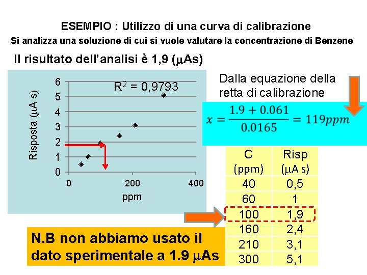 ESEMPIO : Utilizzo di una curva di calibrazione Si analizza una soluzione di cui