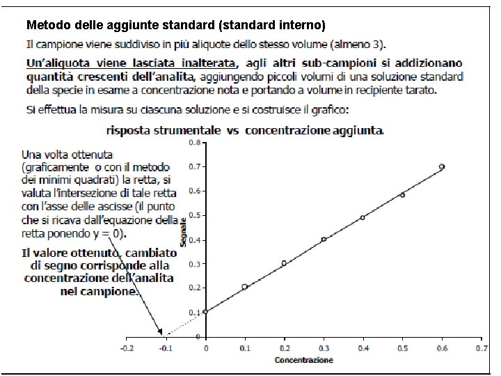 Metodo delle aggiunte standard (standard interno) 