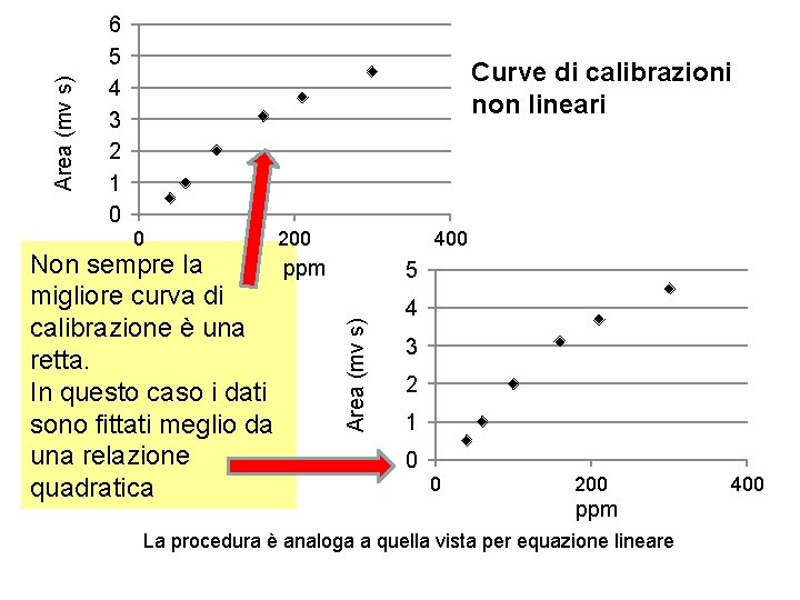 Curve di calibrazioni non lineari 0 200 Non sempre la ppm migliore curva di