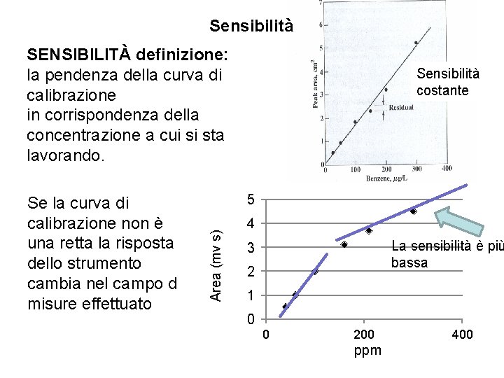 Sensibilità SENSIBILITÀ definizione: la pendenza della curva di calibrazione in corrispondenza della concentrazione a