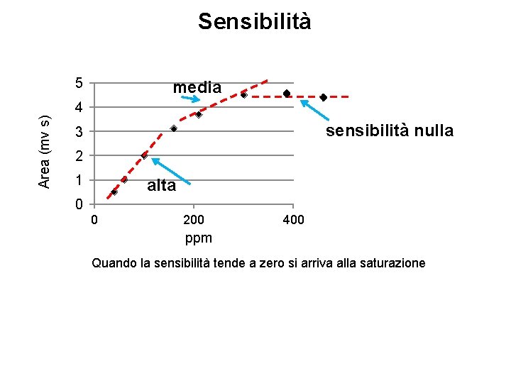 Sensibilità 5 media Area (mv s) 4 sensibilità nulla 3 2 1 alta 0