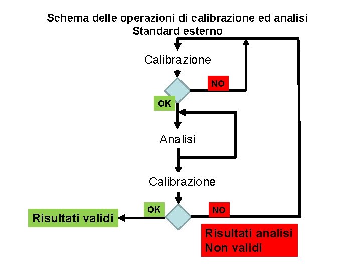 Schema delle operazioni di calibrazione ed analisi Standard esterno Calibrazione NO OK Analisi Calibrazione