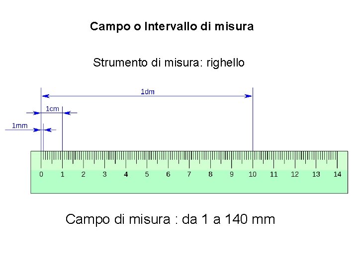 Campo o Intervallo di misura Strumento di misura: righello Campo di misura : da