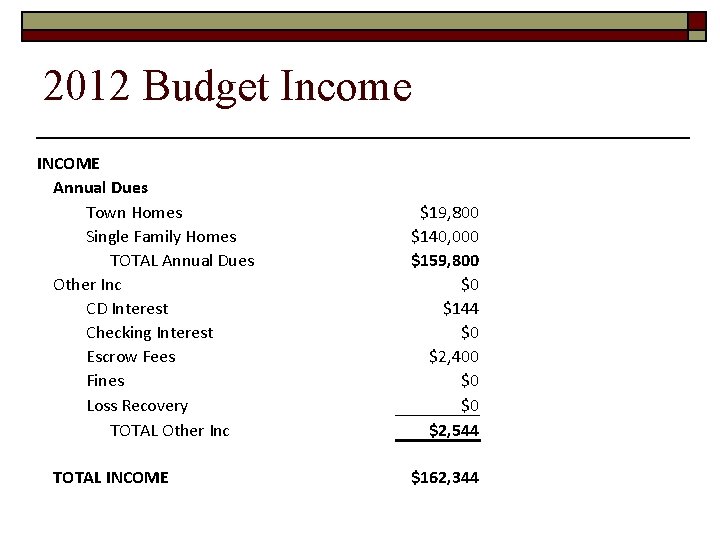 2012 Budget Income INCOME Annual Dues Town Homes Single Family Homes TOTAL Annual Dues