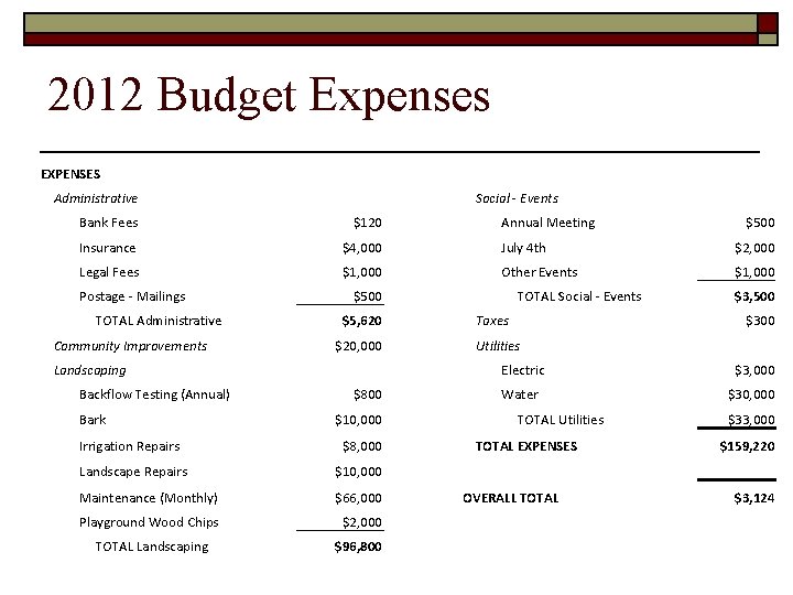 2012 Budget Expenses EXPENSES Administrative Social - Events Bank Fees $120 Insurance $4, 000