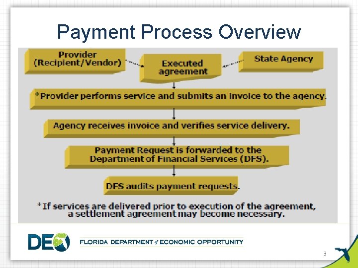 Payment Process Overview 3 