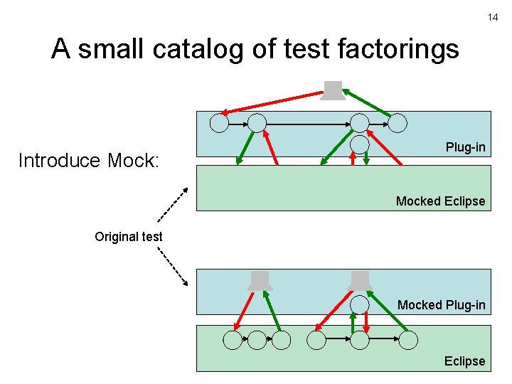 14 A small catalog of test factorings Introduce Mock: Plug-in Mocked Eclipse Original test