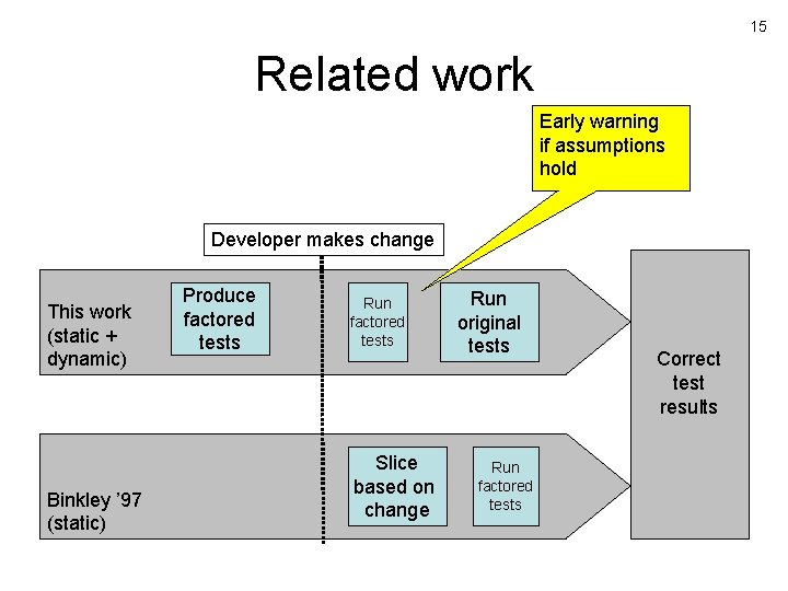15 Related work Early warning if assumptions hold Developer makes change This work (static