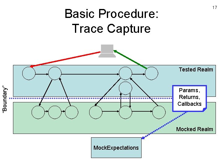 17 Basic Procedure: Trace Capture “Boundary” Tested Realm Params, Returns, Callbacks Mocked Realm Mock.