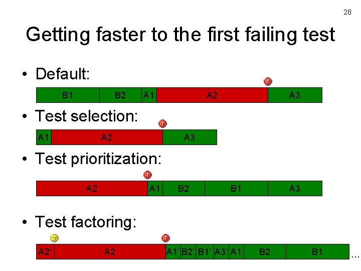 28 Getting faster to the first failing test • Default: B 1 B 2
