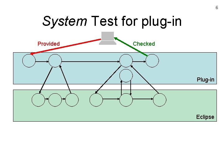 6 System Test for plug-in Provided Checked Plug-in Eclipse 