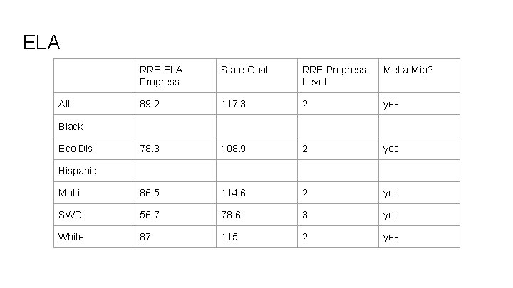 ELA RRE ELA Progress State Goal RRE Progress Level Met a Mip? 89. 2