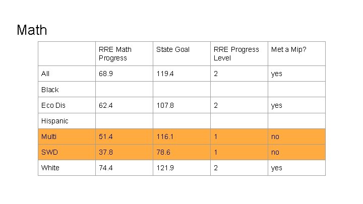 Math RRE Math Progress State Goal RRE Progress Level Met a Mip? 68. 9
