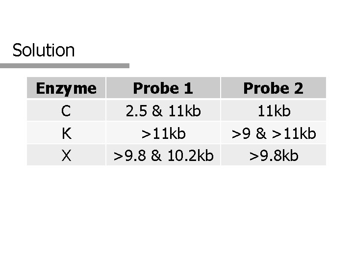 Solution Enzyme C K X Probe 1 2. 5 & 11 kb >9. 8