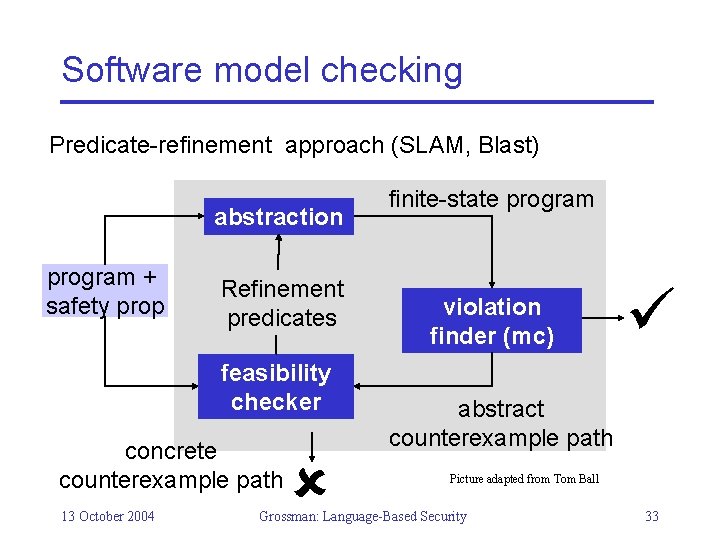 Software model checking Predicate-refinement approach (SLAM, Blast) abstraction program + safety prop Refinement predicates