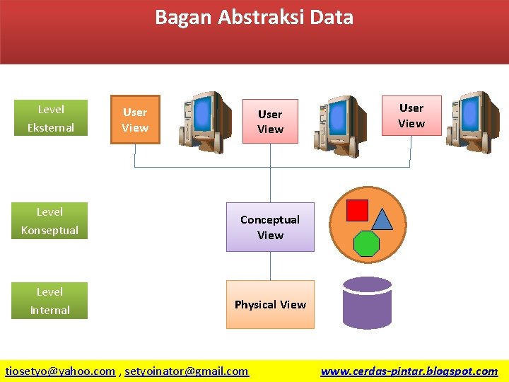 Bagan Abstraksi Data Level Eksternal User View Level Konseptual Conceptual View Level Internal Physical
