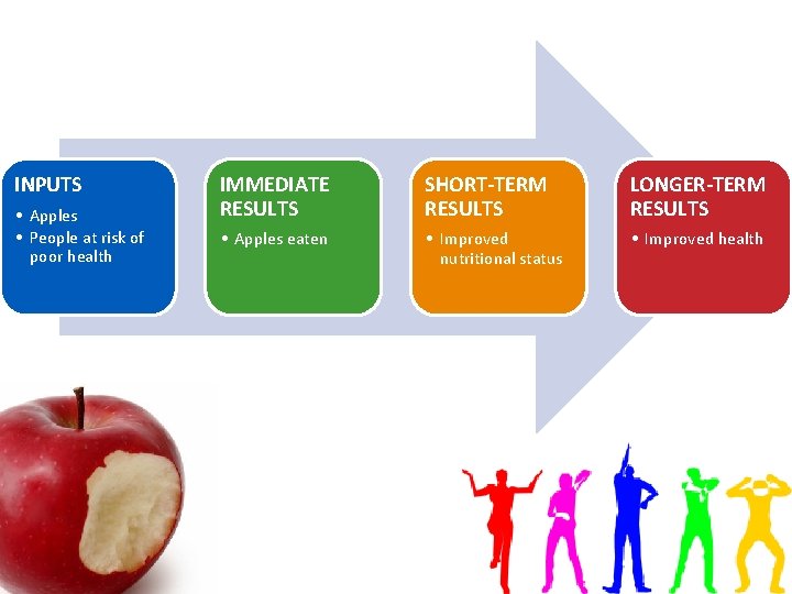 INPUTS • Apples • People at risk of poor health IMMEDIATE RESULTS SHORT-TERM RESULTS