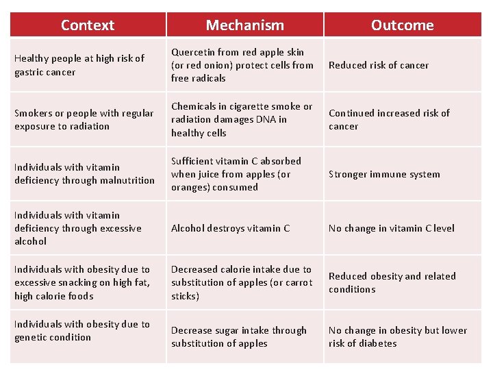 Context Mechanism Outcome Healthy people at high risk of gastric cancer Quercetin from red