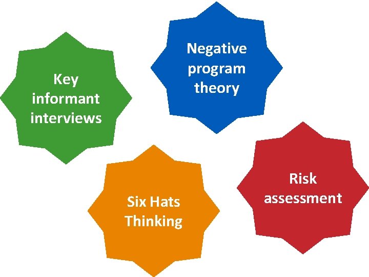 Negative program theory Key informant interviews Six Hats Thinking Risk assessment 