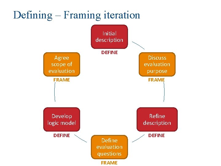 Defining – Framing iteration Initial description Agree scope of evaluation DEFINE Discuss evaluation purpose