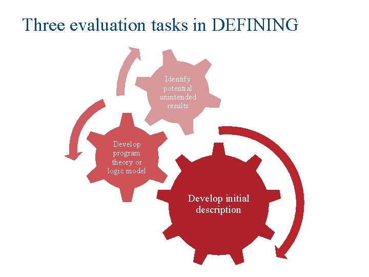 Three evaluation tasks in DEFINING Identify potential unintended results Develop program theory or logic