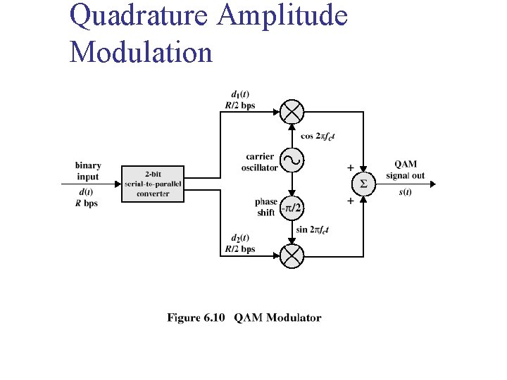 Quadrature Amplitude Modulation 