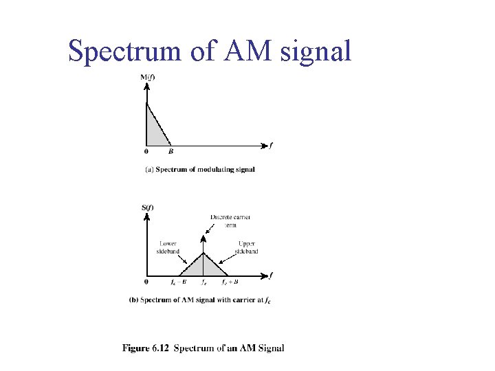 Spectrum of AM signal 