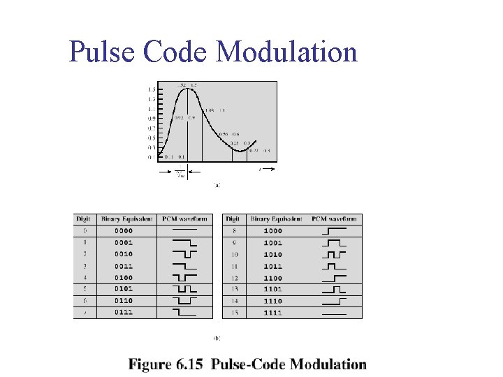 Pulse Code Modulation 