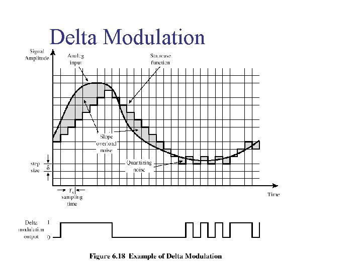 Delta Modulation 