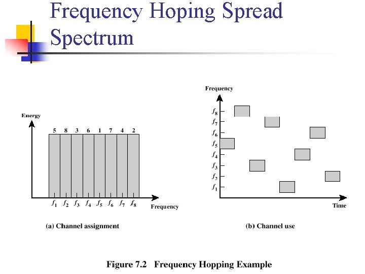 Frequency Hoping Spread Spectrum COM 3525 Wireless Networks: Signal Encoding – Spread Spectrum 53