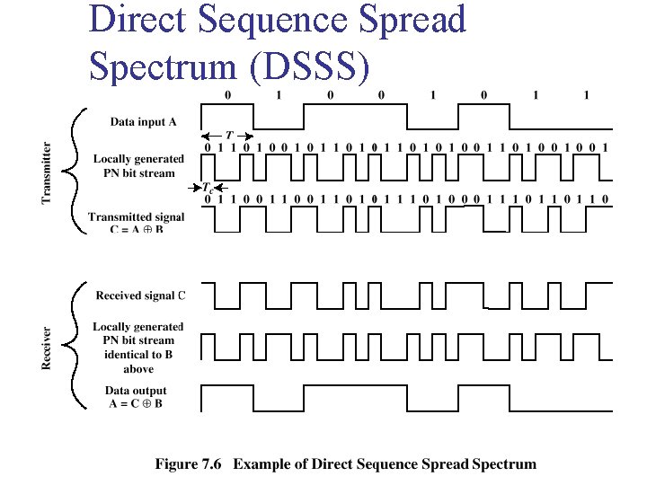 Direct Sequence Spread Spectrum (DSSS) 