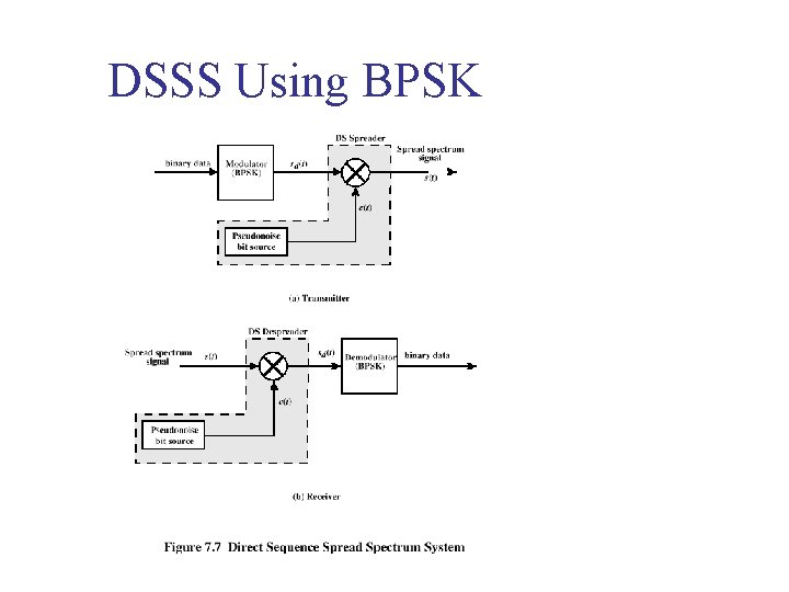 DSSS Using BPSK 