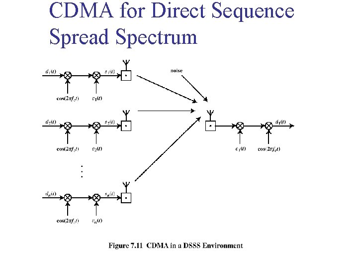 CDMA for Direct Sequence Spread Spectrum 