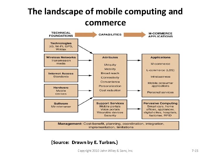 The landscape of mobile computing and commerce (Source: Drawn by E. Turban. ) Copyright