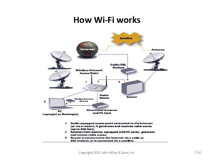 How Wi-Fi works Copyright 2010 John Wiley & Sons, Inc. 7 -16 