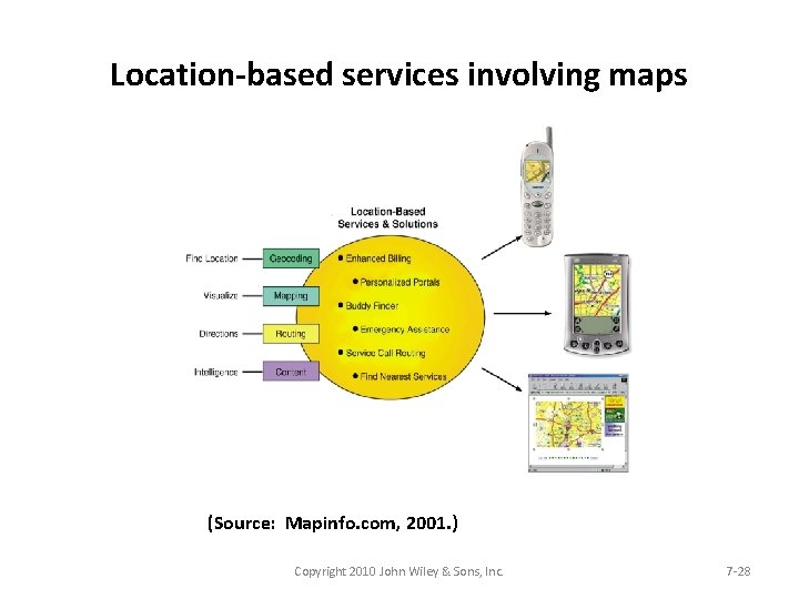 Location-based services involving maps (Source: Mapinfo. com, 2001. ) Copyright 2010 John Wiley &