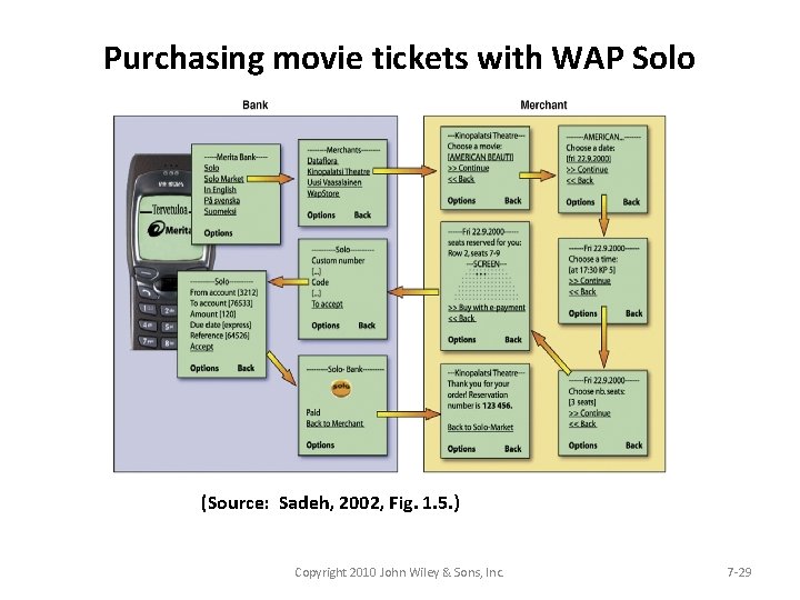 Purchasing movie tickets with WAP Solo (Source: Sadeh, 2002, Fig. 1. 5. ) Copyright