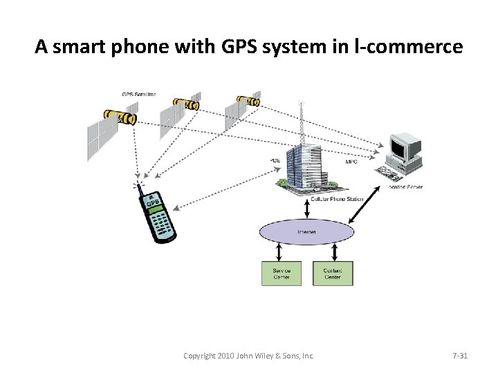 A smart phone with GPS system in l-commerce Copyright 2010 John Wiley & Sons,