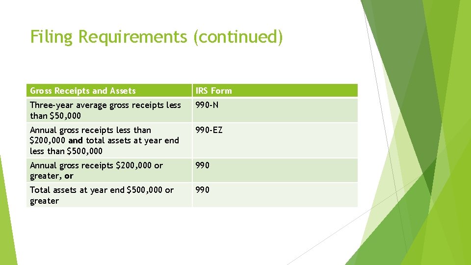 Filing Requirements (continued) Gross Receipts and Assets IRS Form Three-year average gross receipts less