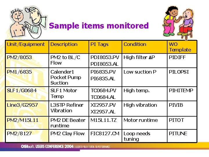 Sample items monitored Unit/Equipment Description PI Tags Condition WO Template PM 2/8053 PM 2