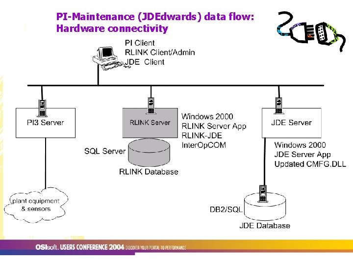 PI-Maintenance (JDEdwards) data flow: Hardware connectivity 