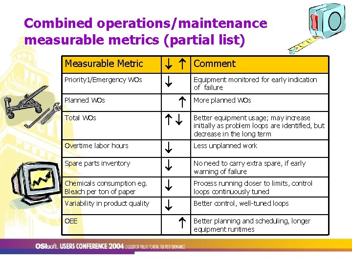 Combined operations/maintenance measurable metrics (partial list) Measurable Metric Priority 1/Emergency WOs Comment Equipment monitored