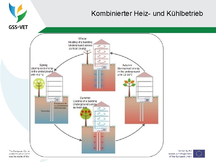 Kombinierter Heiz- und Kühlbetrieb 